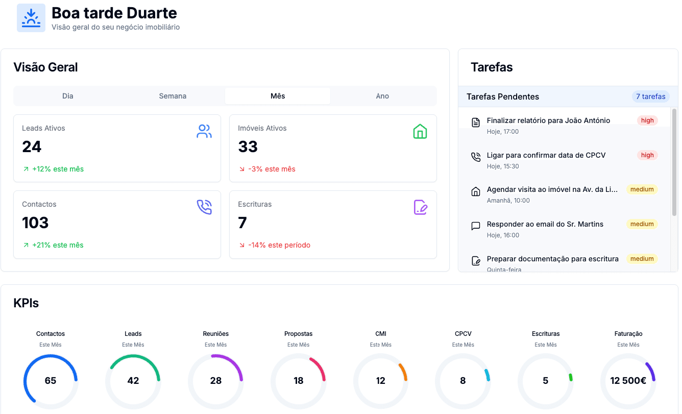 Dashboard KPIs